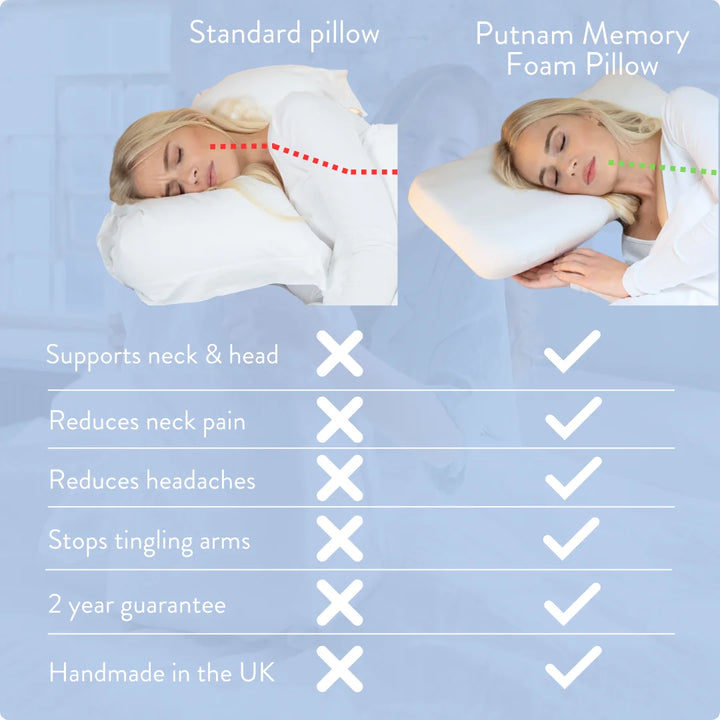 Comparison chart Putnam Memory Foam Pillow 100% cotton cover recommended by chiropractors Made in the UK orthopedic pillow 