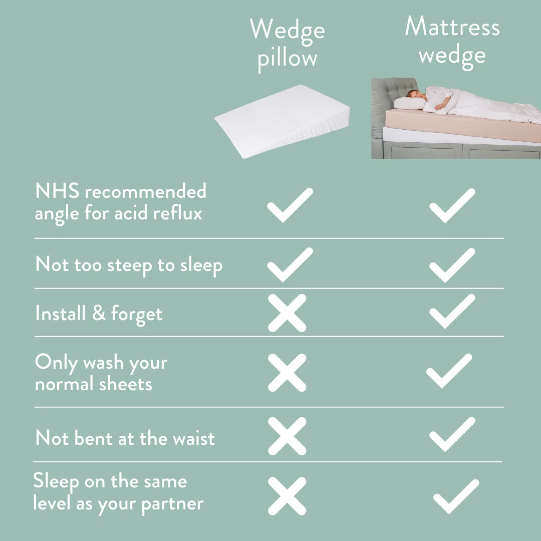 wedge pillow vs under mattress wedge Under mattress Bed Wedge Full Mattress Wedge Tilter - Putnams double single king super
